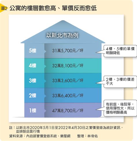 公寓各樓層價差|公寓、大樓價差到底差多少？二張表看懂雙北行情 最。